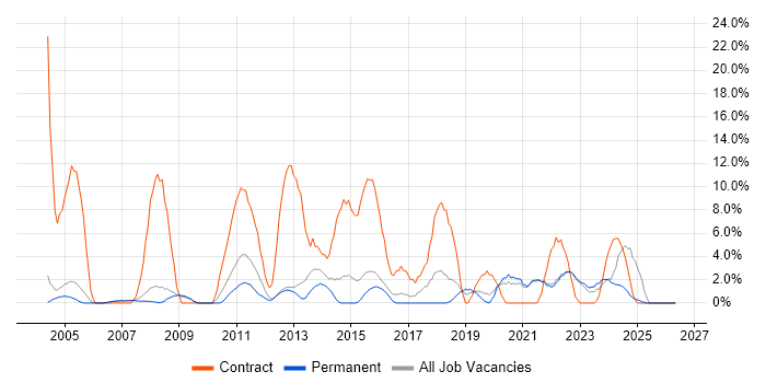 Migration job vacancy trend in Chertsey