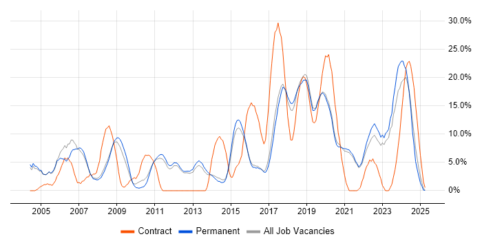 Job vacancy trend for Microsoft Excel in Chertsey