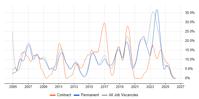 Microsoft Office job vacancy trend in Chertsey
