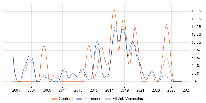 Microsoft PowerPoint job vacancy trend in Chertsey