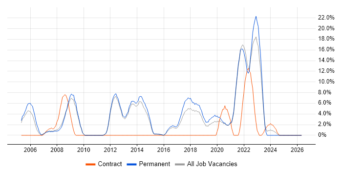 NHS job vacancy trend in Chertsey