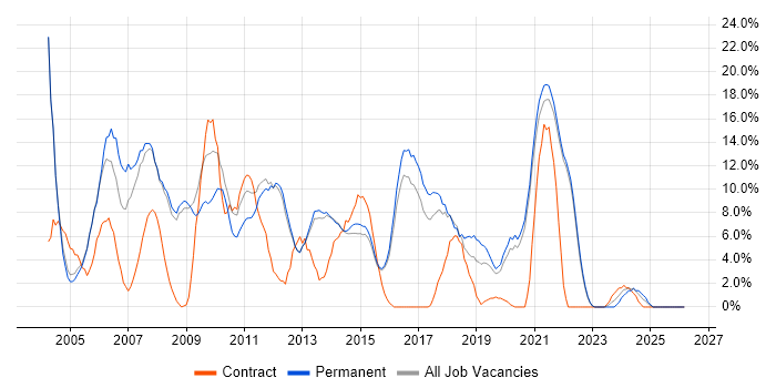Oracle job vacancy trend in Chertsey