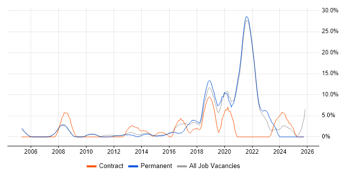 Organisational Skills job vacancy trend in Chertsey