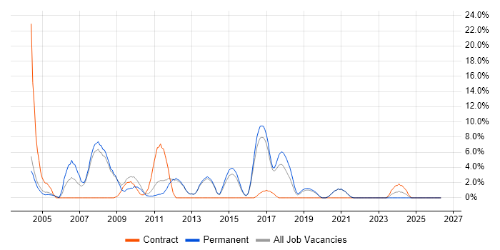 PL/SQL job vacancy trend in Chertsey