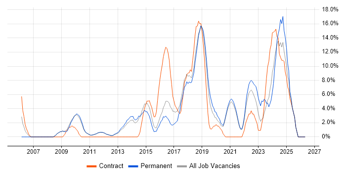 PMO job vacancy trend in Chertsey