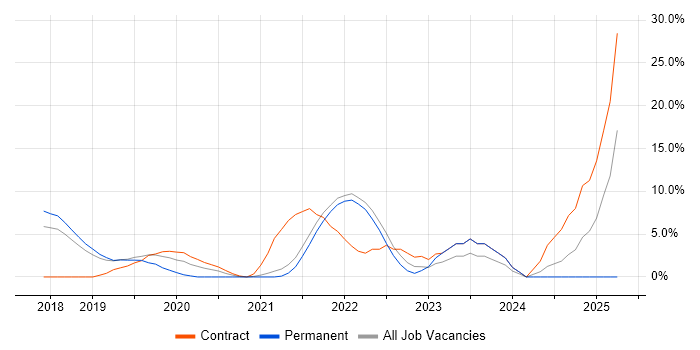 Job vacancy trend for Power BI in Chertsey Job vacancy trend for Power BI in Chertsey
