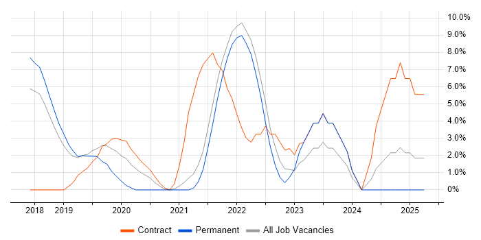 Job vacancy trend for Power Platform in Chertsey Job vacancy trend for Power Platform in Chertsey