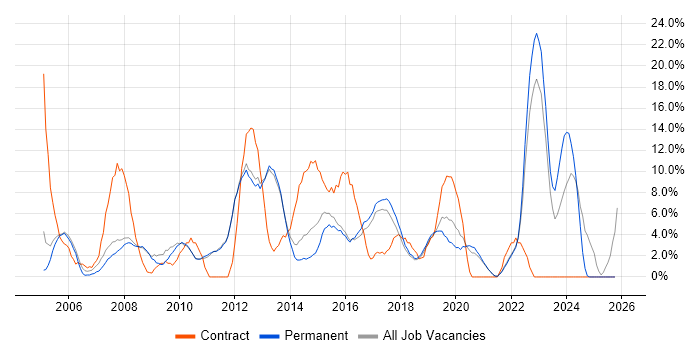 PRINCE2 job vacancy trend in Chertsey