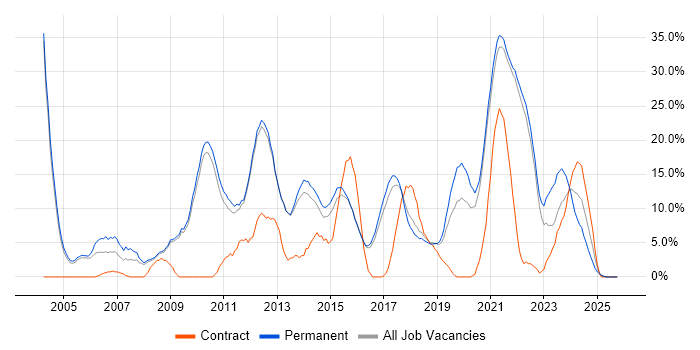 Problem-Solving job vacancy trend in Chertsey Problem-Solving job vacancy trend in Chertsey