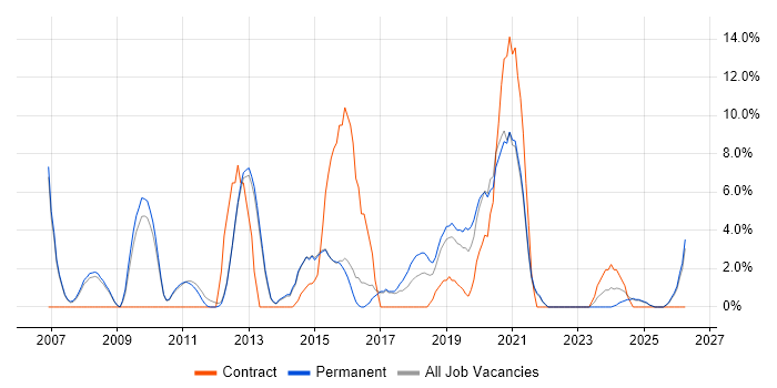 Process Improvement job vacancy trend in Chertsey