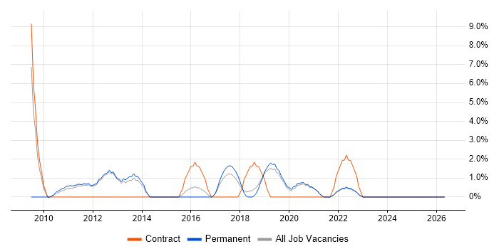 Programme Management job vacancy trend in Chertsey