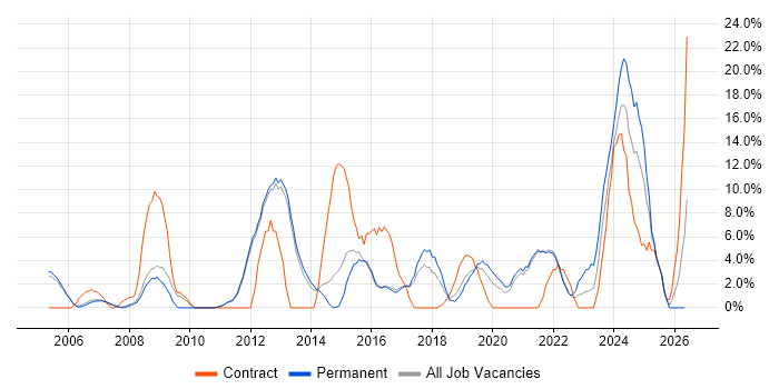 Project Delivery job vacancy trend in Chertsey