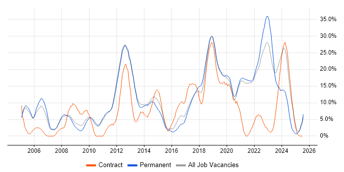 Job vacancy trend for Project Management in Chertsey Job vacancy trend for Project Management in Chertsey