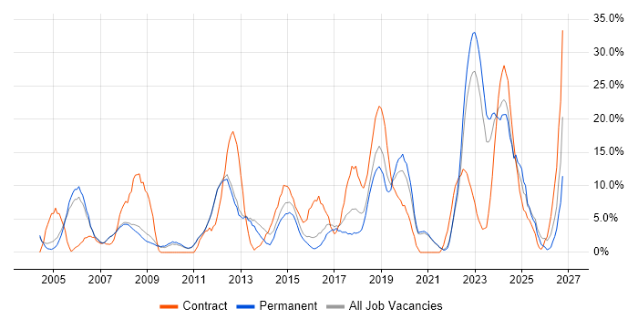 Project Manager job vacancy trend in Chertsey