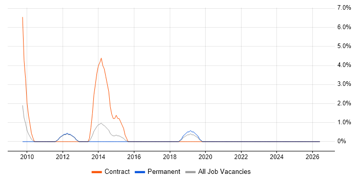 Prototyping job vacancy trend in Chertsey
