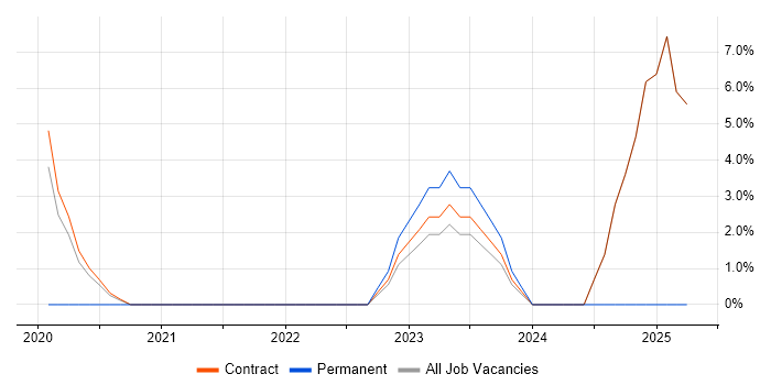 Job vacancy trend for Push Notifications in Chertsey