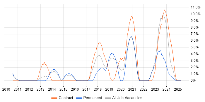 Job vacancy trend for Python in Chertsey