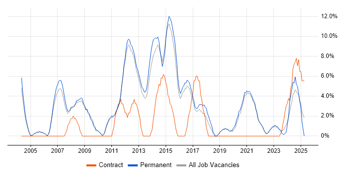 Job vacancy trend for QA in Chertsey