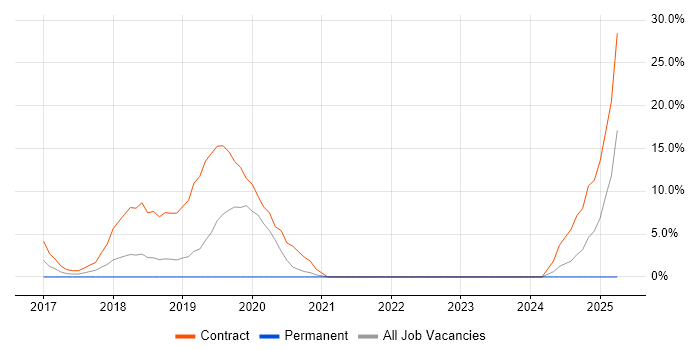 Job vacancy trend for Qlik Sense in Chertsey Job vacancy trend for Qlik Sense in Chertsey