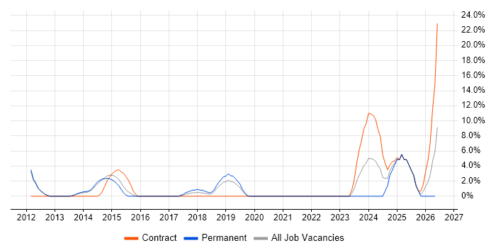 QMS job vacancy trend in Chertsey