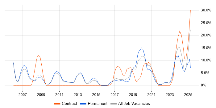 Job vacancy trend for Retail in Chertsey