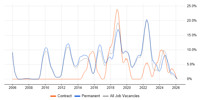 Roadmaps job vacancy trend in Chertsey