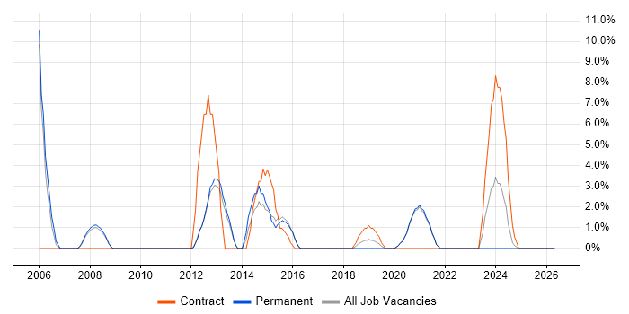SAP Manager job vacancy trend in Chertsey