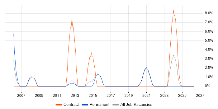 SAP Project Manager job vacancy trend in Chertsey