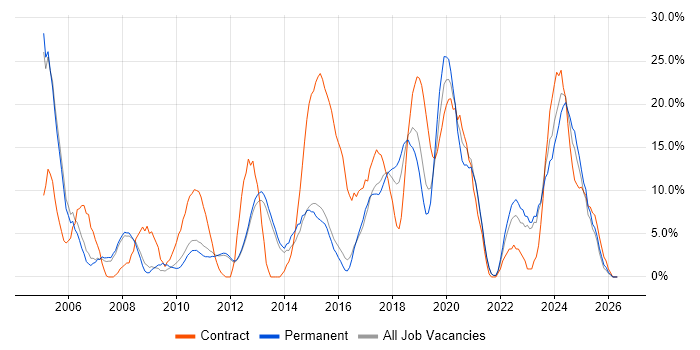 SAP job vacancy trend in Chertsey