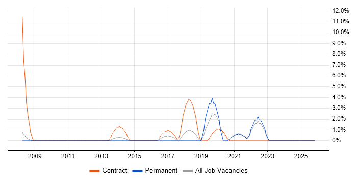 SCCM job vacancy trend in Chertsey