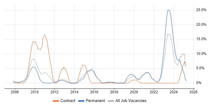 Job vacancy trend for Security Cleared in Chertsey