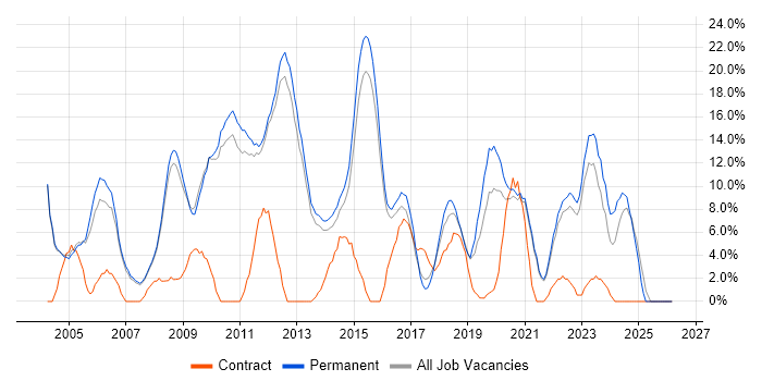 Senior job vacancy trend in Chertsey
