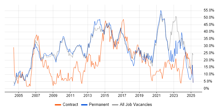 Job vacancy trend for Social Skills in Chertsey Job vacancy trend for Social Skills in Chertsey