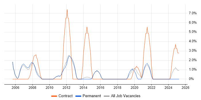 Job vacancy trend for SQL Analyst in Chertsey