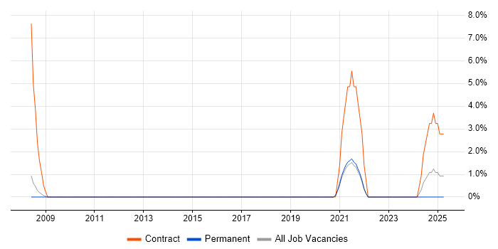 Job vacancy trend for SQL Data Analyst in Chertsey