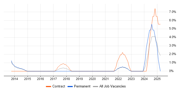 Job vacancy trend for Stakeholder Engagement in Chertsey