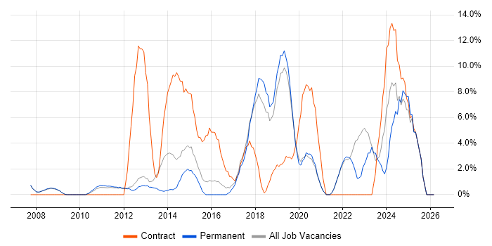 Stakeholder Management job vacancy trend in Chertsey
