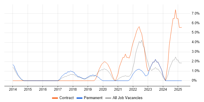 Job vacancy trend for Tableau in Chertsey Job vacancy trend for Tableau in Chertsey