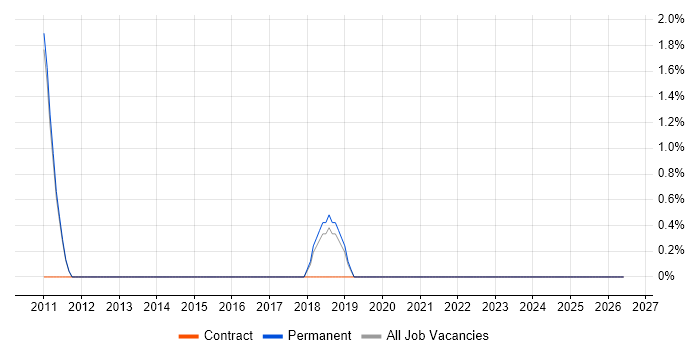 Technical Business Analyst job vacancy trend in Chertsey