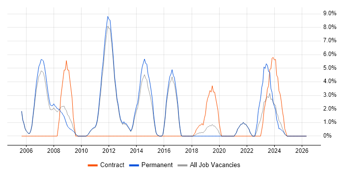 Test Scripting job vacancy trend in Chertsey