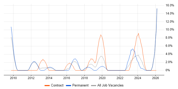 Translating Business Requirements job vacancy trend in Chertsey