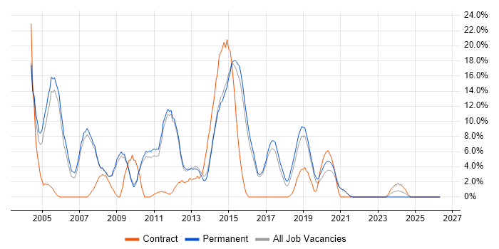 Unix job vacancy trend in Chertsey