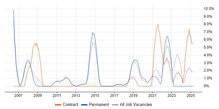 Job vacancy trend for User Acceptance Testing in Chertsey