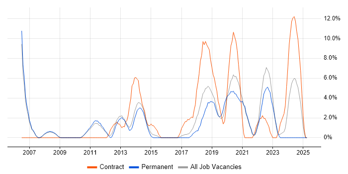 Job vacancy trend for User Experience in Chertsey