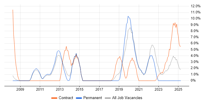 Job vacancy trend for Validation in Chertsey