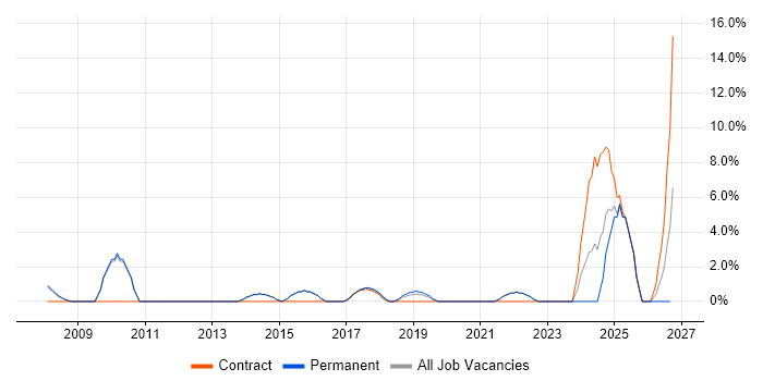 Virtual Team job vacancy trend in Chertsey