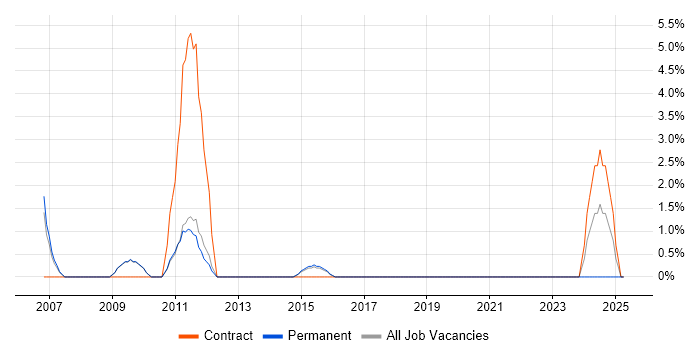 Job vacancy trend for Web Analytics in Chertsey