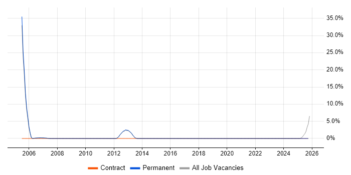Wi-Fi job vacancy trend in Chertsey