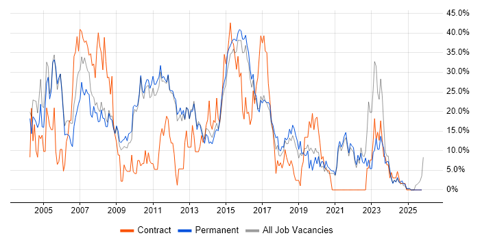 Windows job vacancy trend in Chertsey