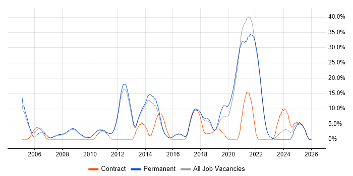 Workflow job vacancy trend in Chertsey